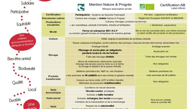 La mention Nature et Progrès